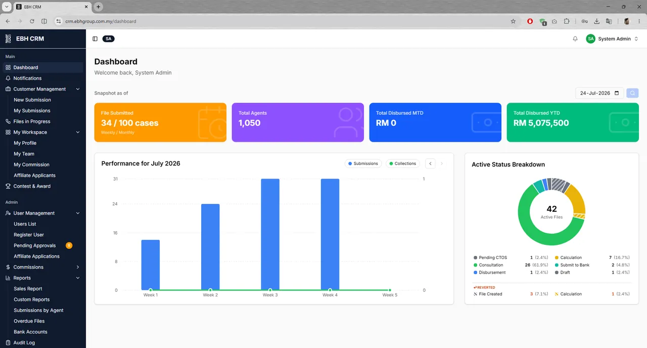 EBH Group CRM v2 dashboard